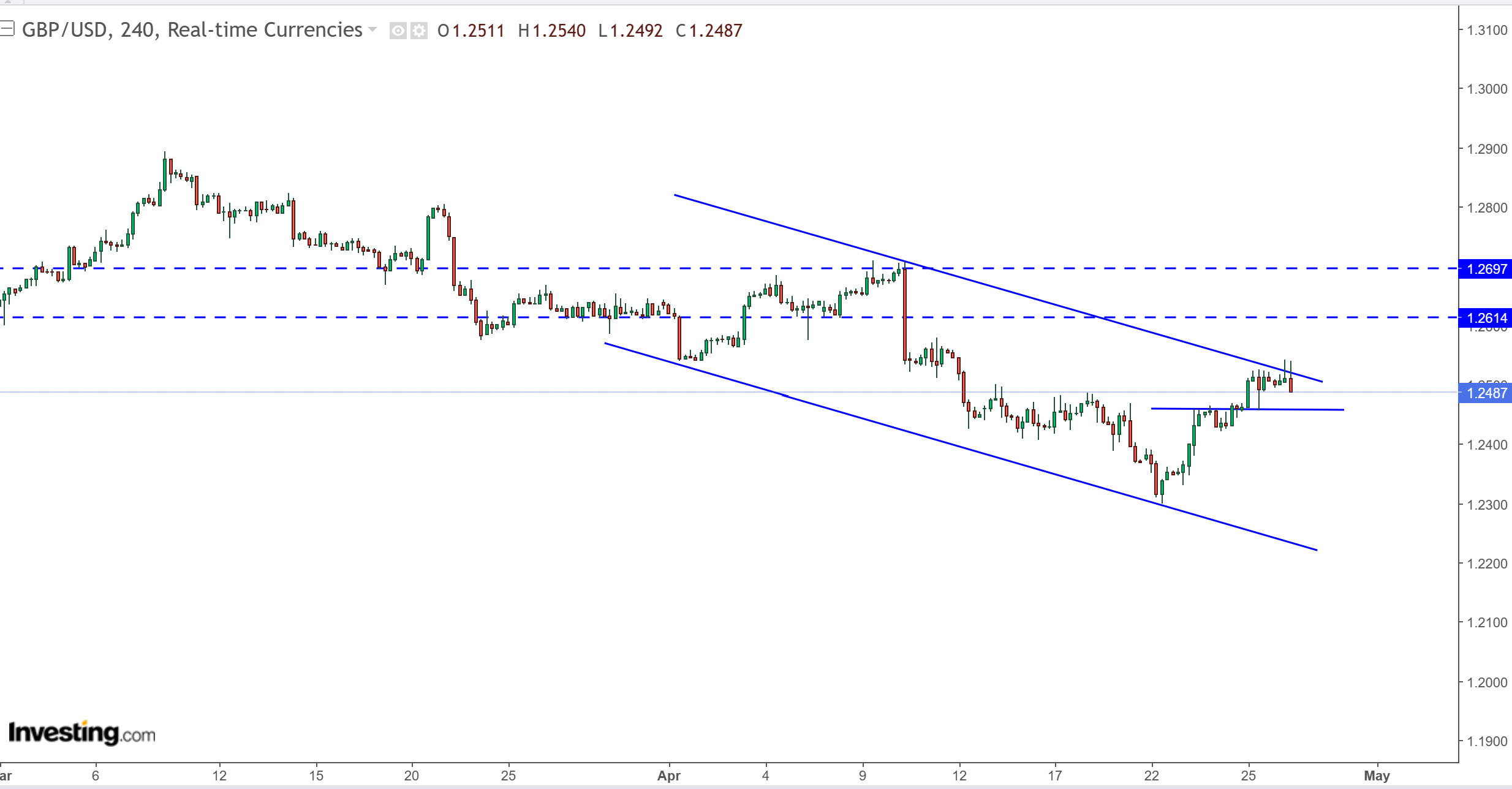 متابعة تحليل الاسترليني مقابل الدولار الامريكي GBPUSD
